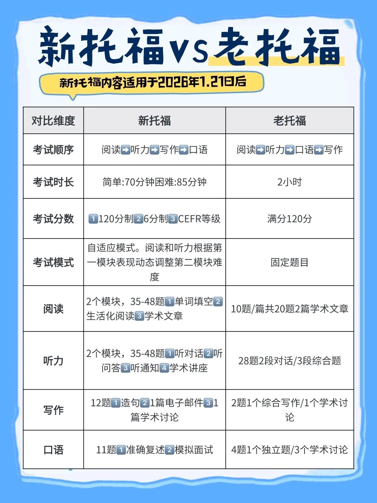 2026 托福全新政策避坑完整指南(线下 iBT + 家考 + 新改革 + 申请红线全覆盖)