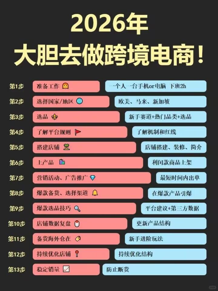 跨境电商平台入门完整指南(2026 零基础新手完整版)