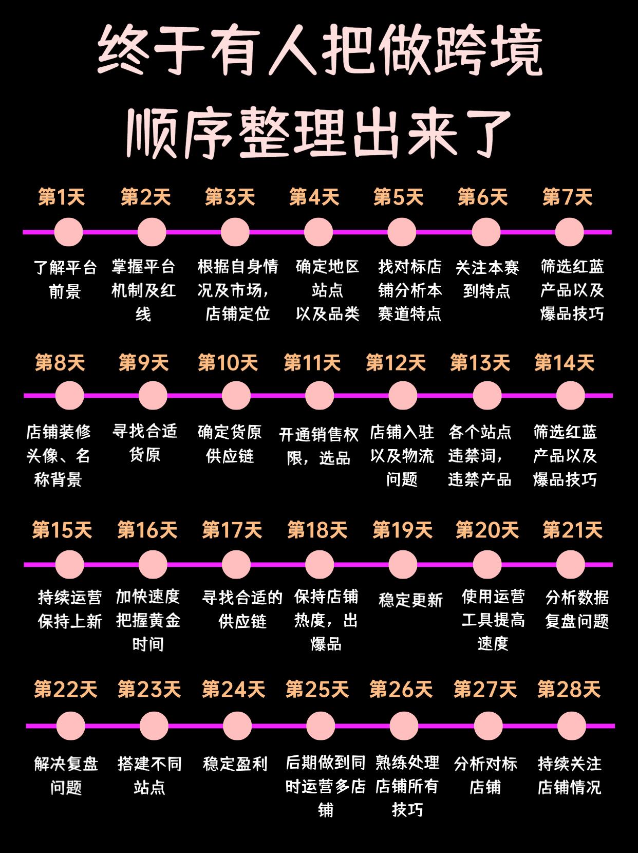 跨境电商平台运营完整指南(2026 最新全链路版)