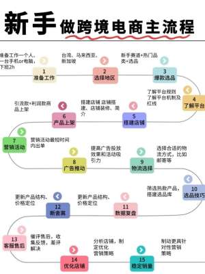 跨境电商新手完整入门指南(2026 最新版)