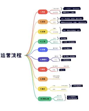 创业前置全流程规划|从零基础入门到落地闭环(完整可执行版)
