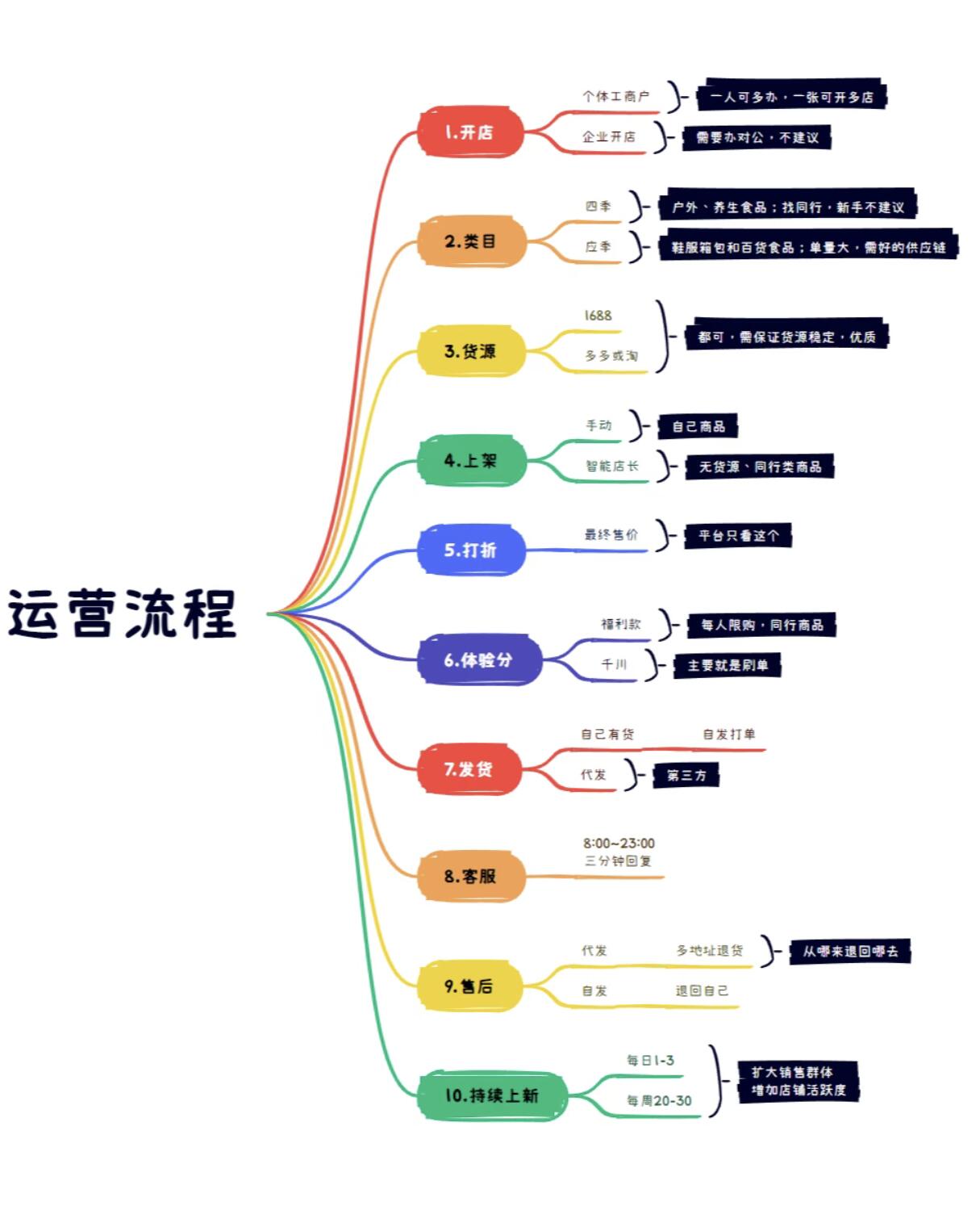 创业前置全流程规划|从零基础入门到落地闭环(完整可执行版)