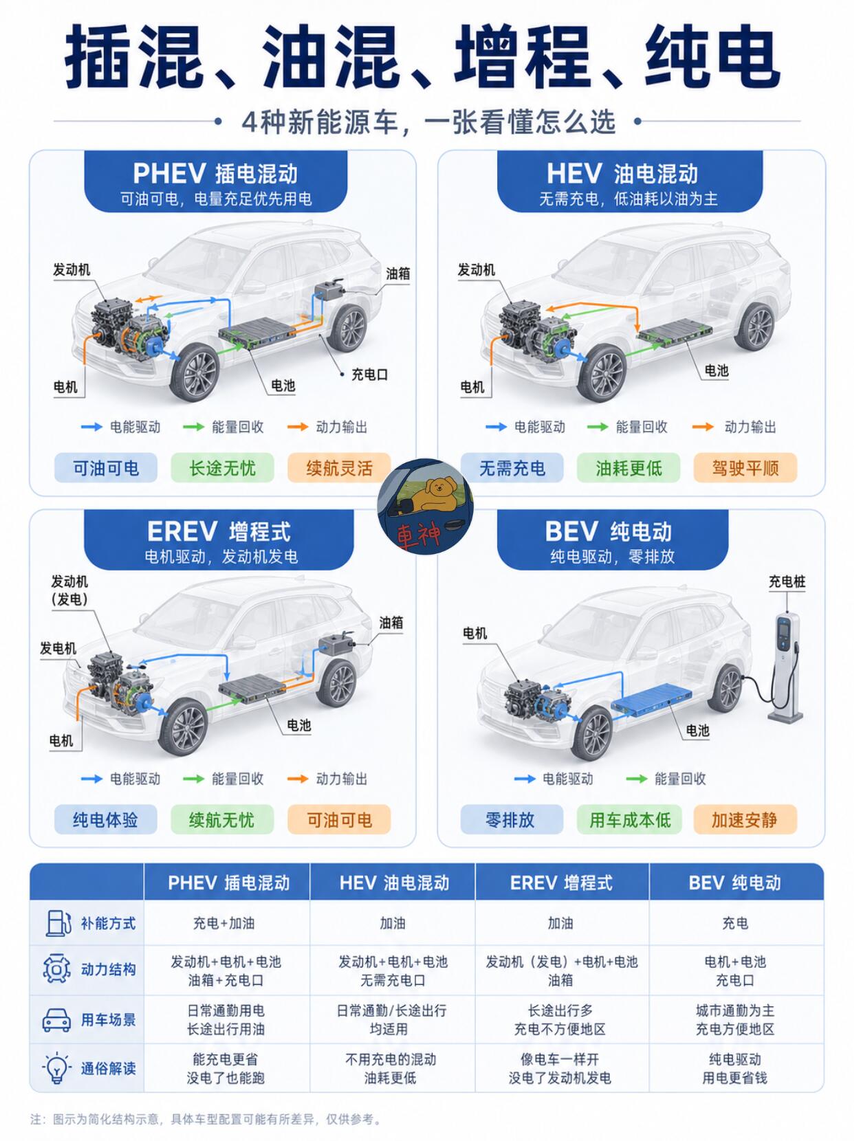 新能源汽车(纯电 / 插混 / 增程 / 氢燃料)全品类优缺点深度详解