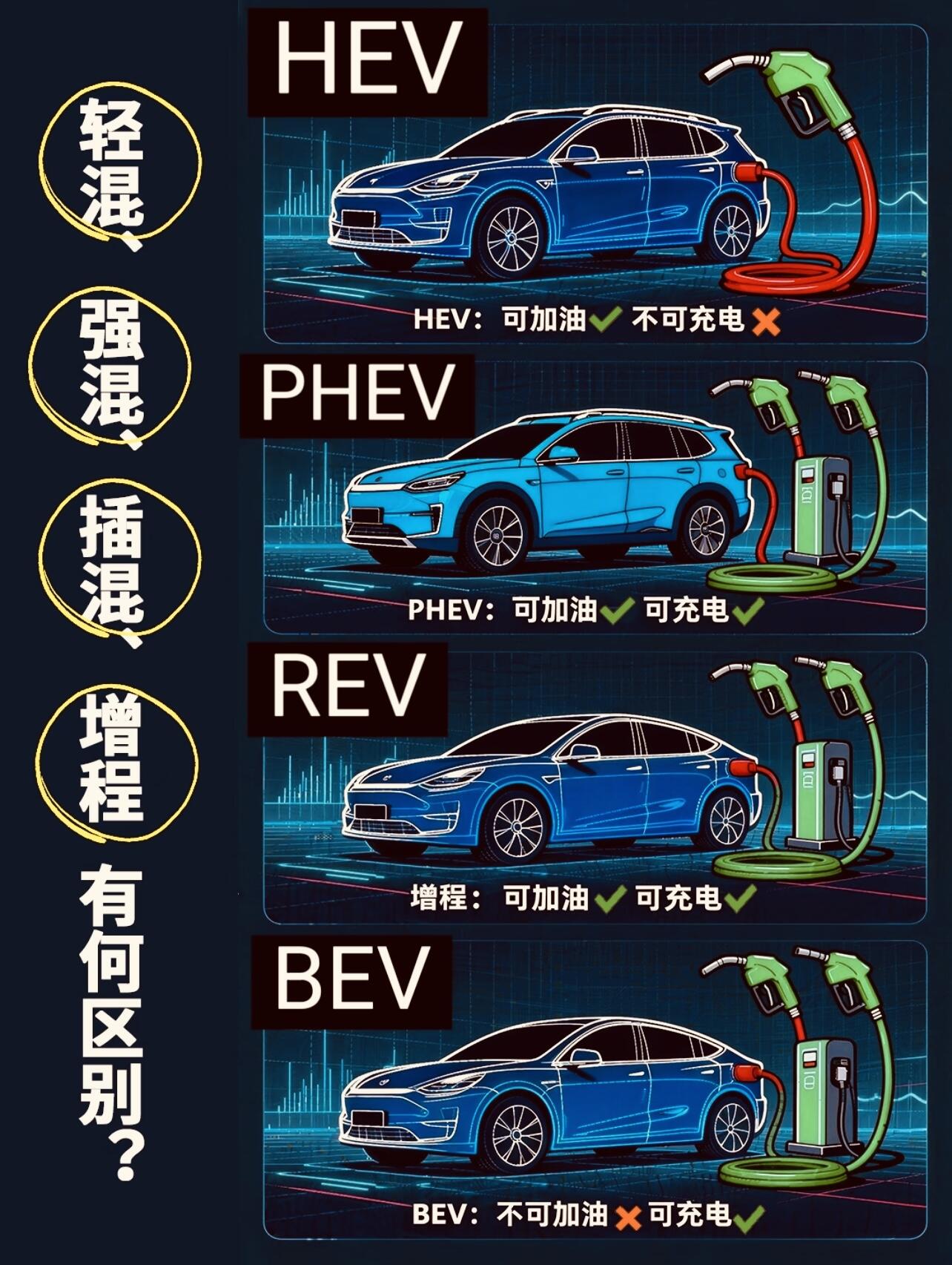 一文读懂纯电车(BEV)与混动车型(HEV/PHEV/ 增程)核心区别