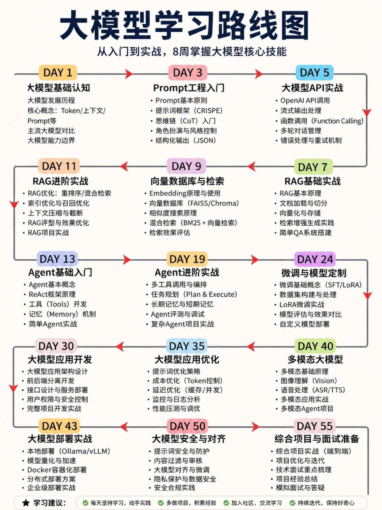 大模型从入门到精通|6 阶段系统化全路线指南(2026 最新落地版)