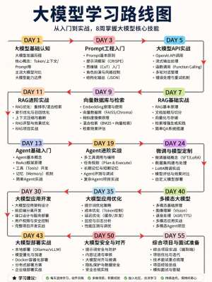 大模型从入门到精通|6 阶段系统化全路线指南(2026 最新落地版)