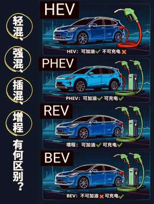 一文读懂纯电车(BEV)与混动车型(HEV/PHEV/ 增程)核心区别