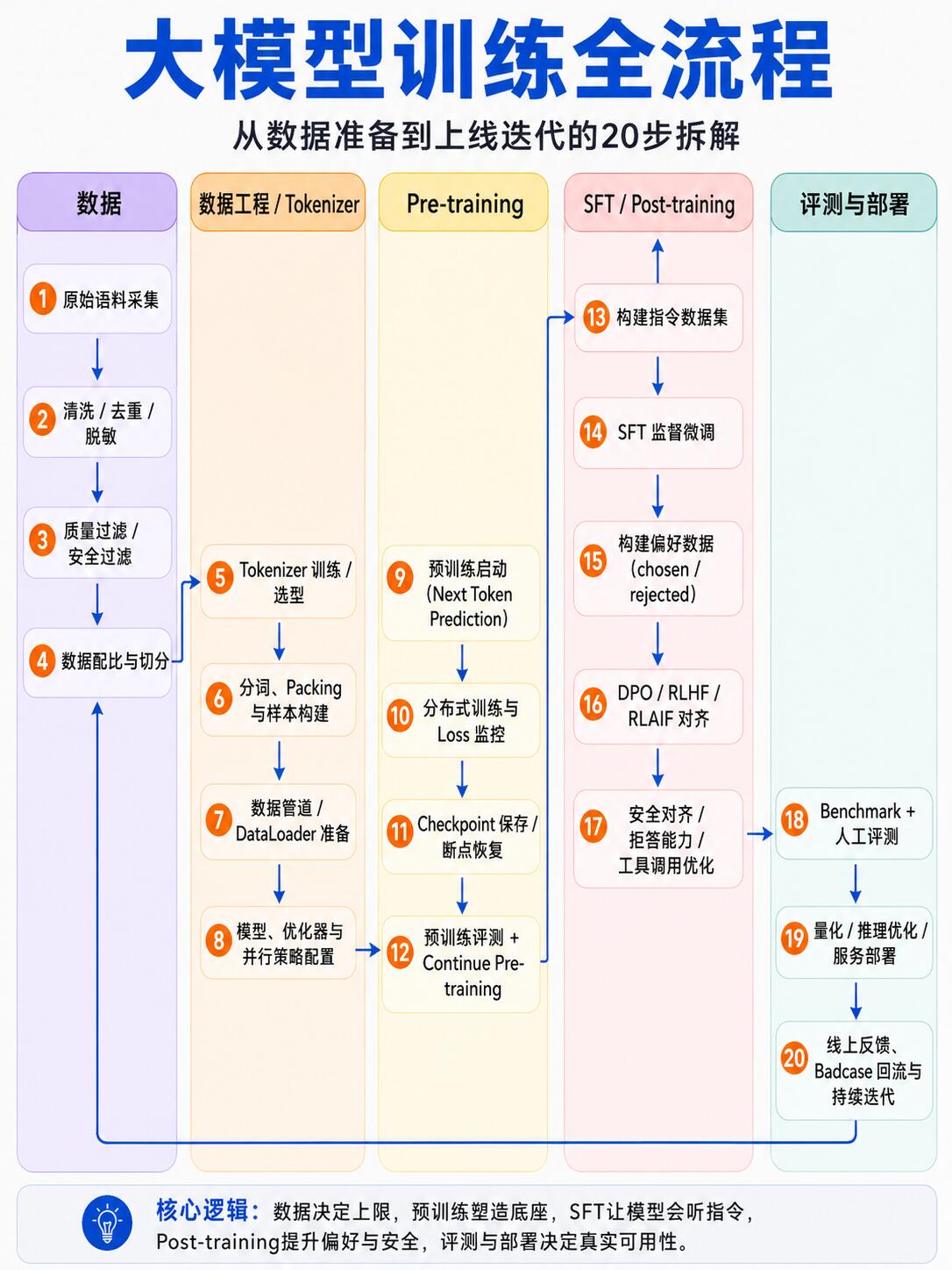 大模型高效使用完整方法论|全攻略