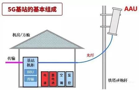 2025 年 5G 基站建设成本全面解析