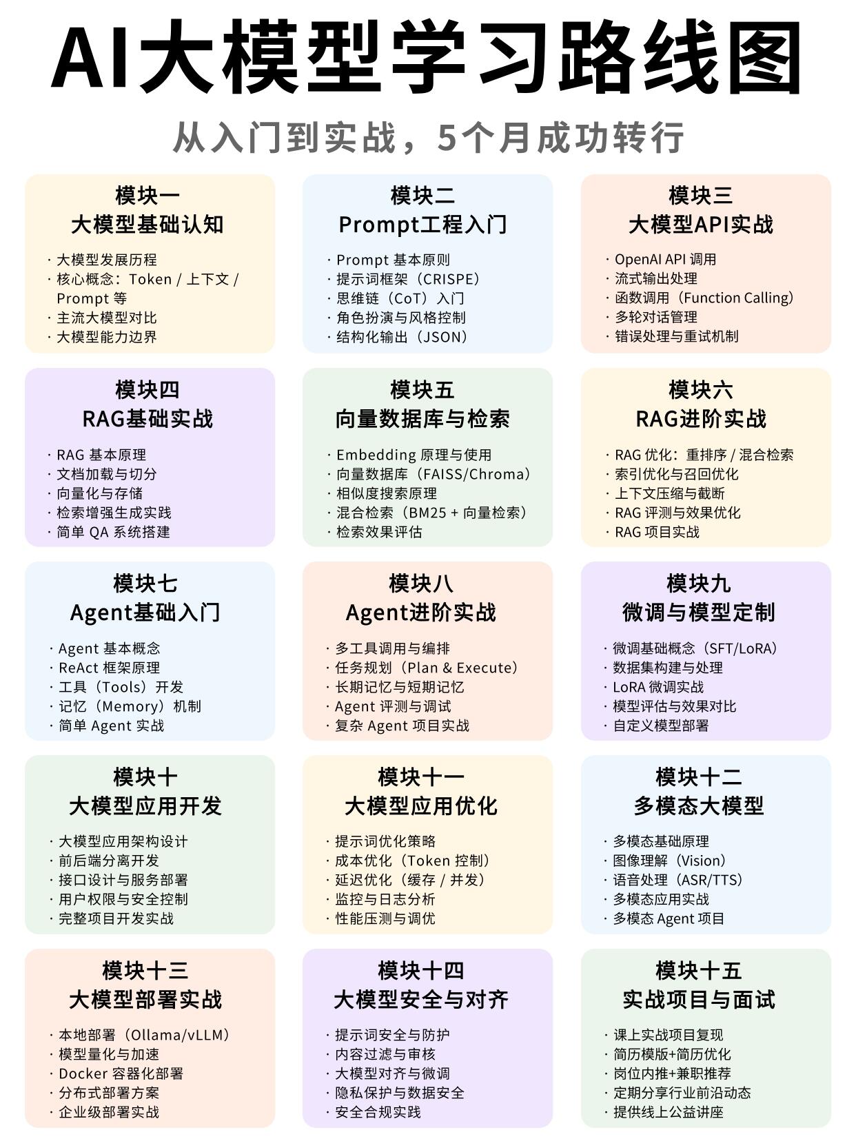 大模型完整教程(零基础入门到精通·2026最新全链路)