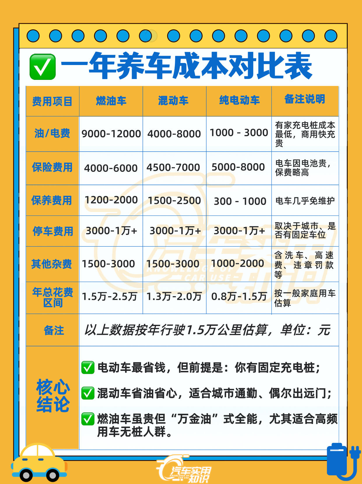 家用新能源汽车保养费用详解(2025最新完整版|纯电/插混/增程全覆盖)
