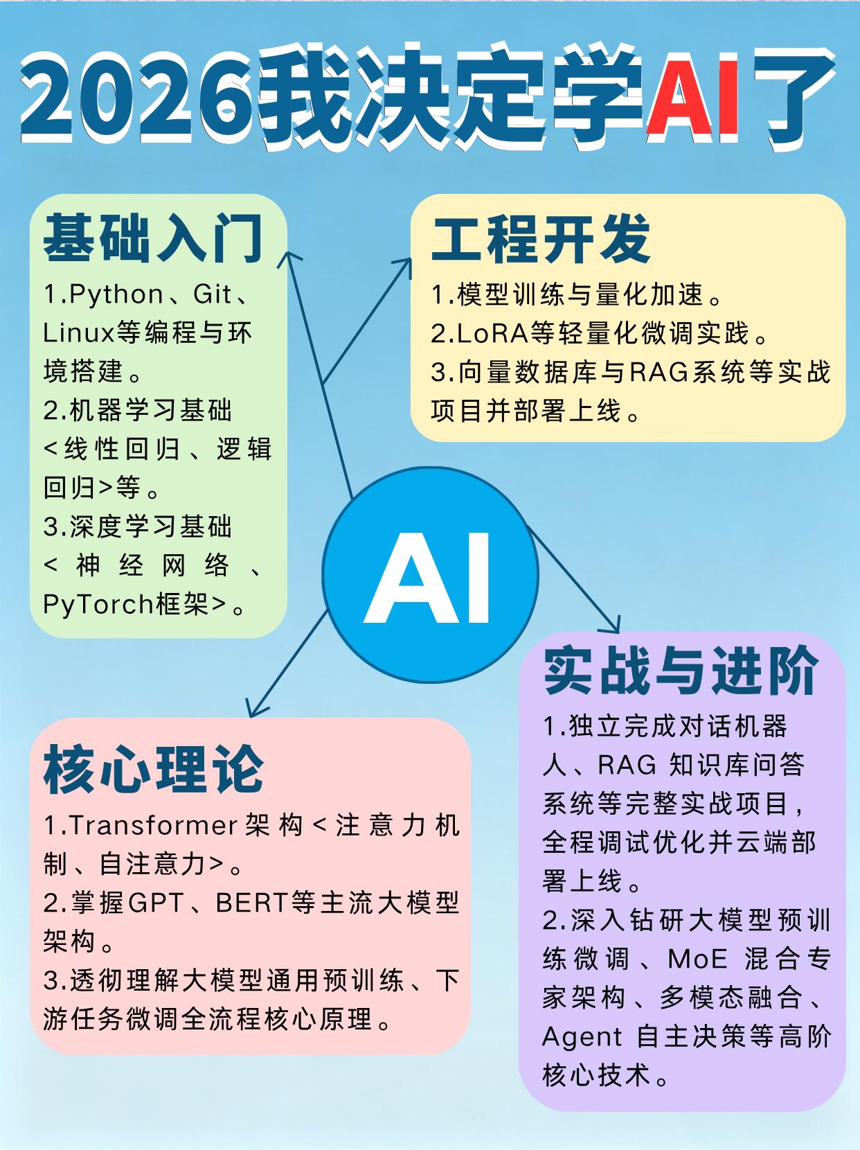大模型全面指南|零基础入门+技术原理+落地应用+行业全景(2026完整版)