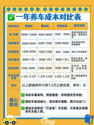 家用新能源汽车保养费用详解(2025最新完整版|纯电/插混/增程全覆盖)