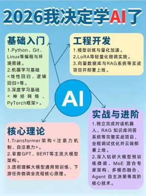 大模型全面指南|零基础入门+技术原理+落地应用+行业全景(2026完整版)