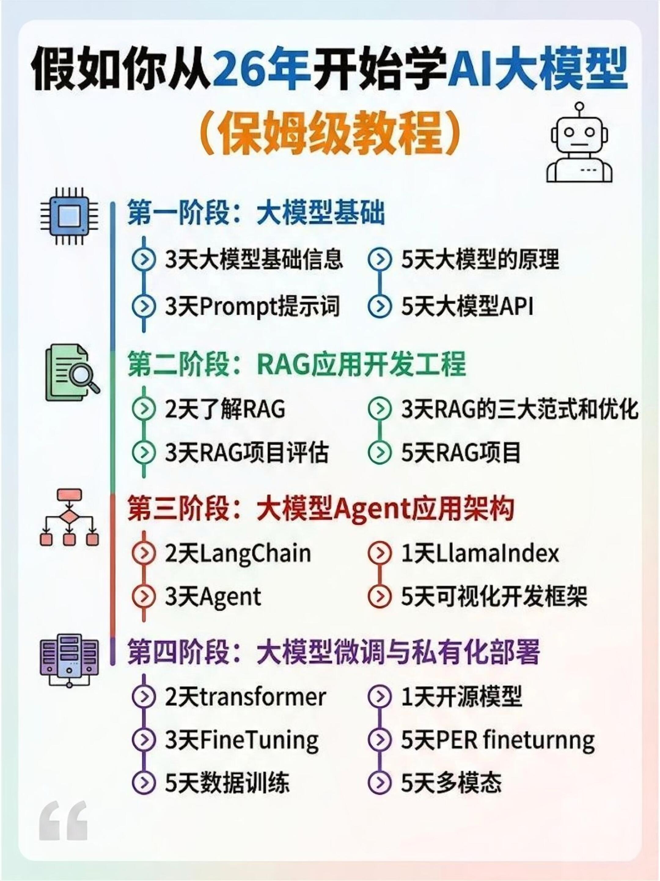 大模型入门教程|零基础从零学透AI大模型(2026完整版)