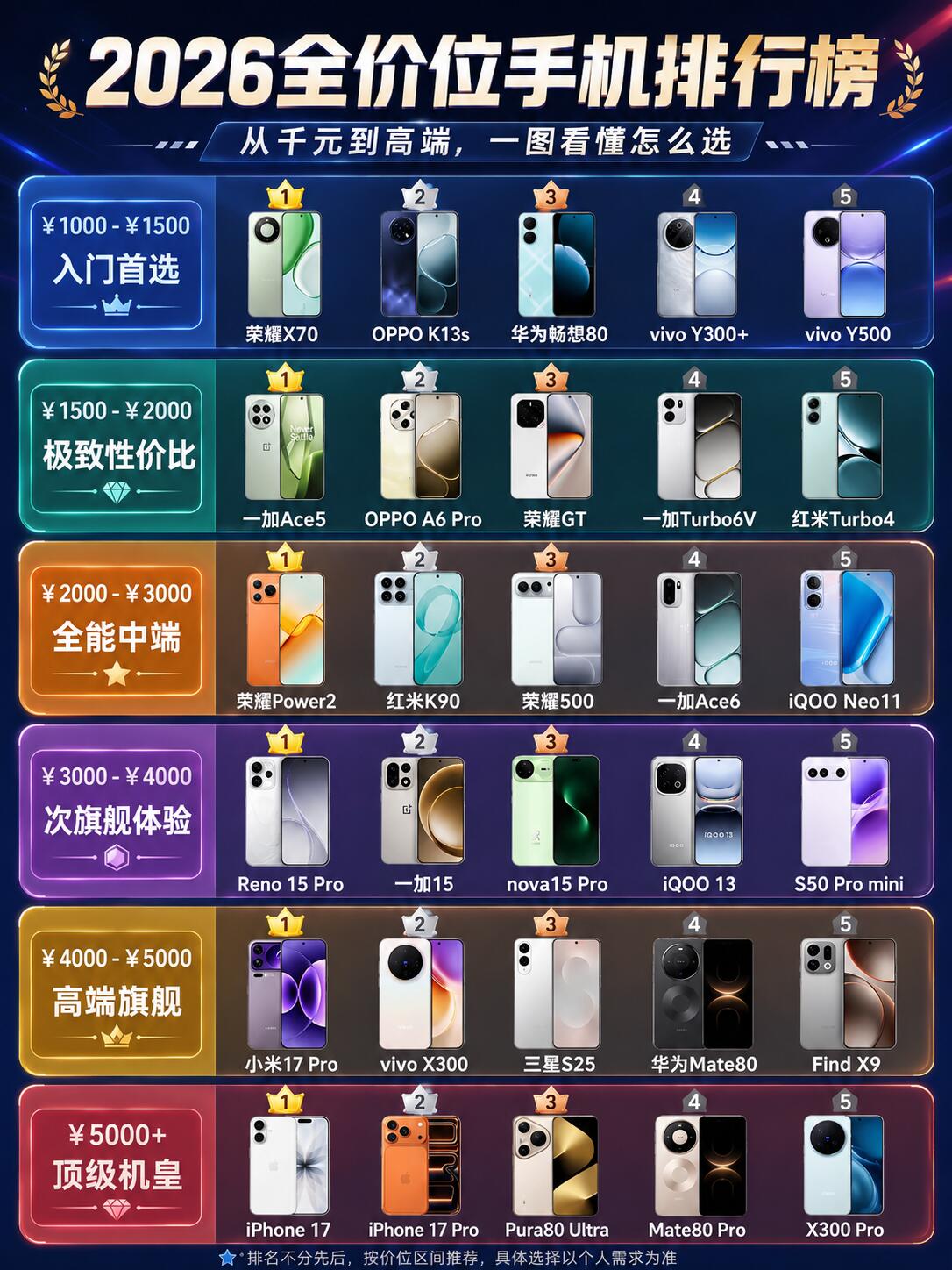 2026最新手机评测选购指南(全价位避坑+精准适配)