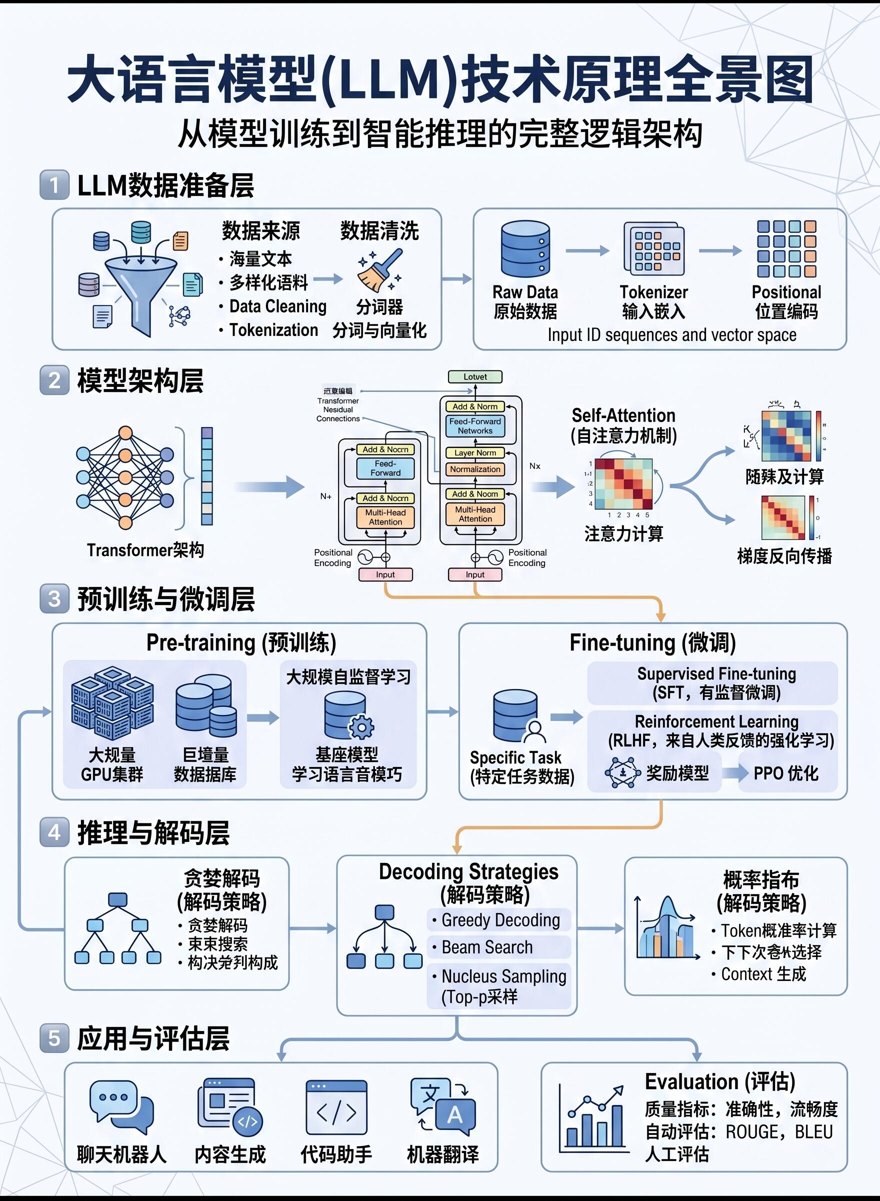 大模型深度解析|核心原理、技术架构、能力边界与产业未来