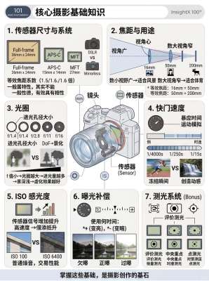 摄影考试|零挂科高分技巧(零基础速成、考点全覆盖、答题模板)