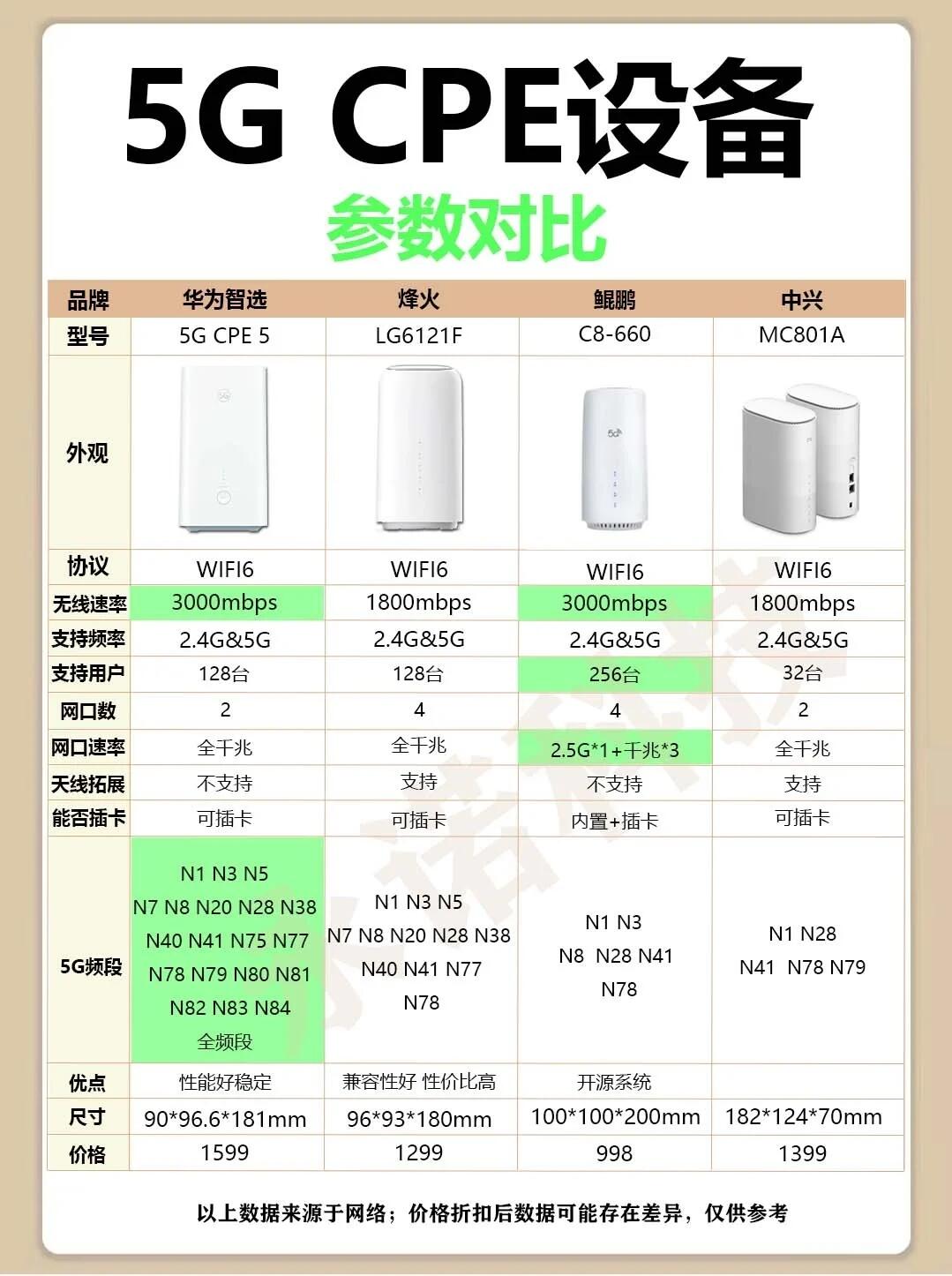5G CPE设备推荐2025全面解析