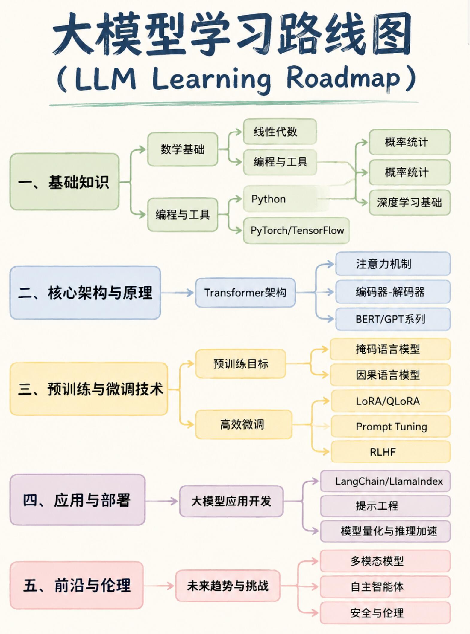 大模型高效使用方法2025完整版