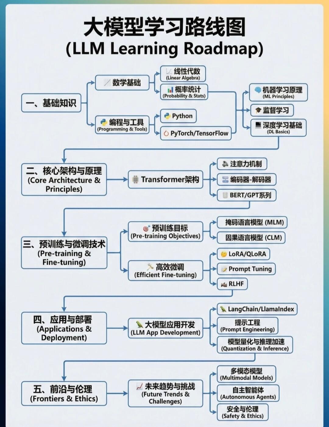 大模型完整教程|零基础入门·核心原理·训练微调·部署实战·行业落地