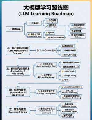 大模型完整教程|零基础入门·核心原理·训练微调·部署实战·行业落地