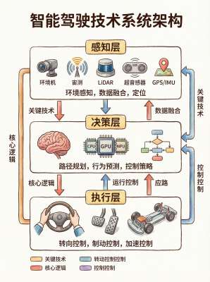 专业自动驾驶技术原理详解|全链路架构、核心模块与运行机制