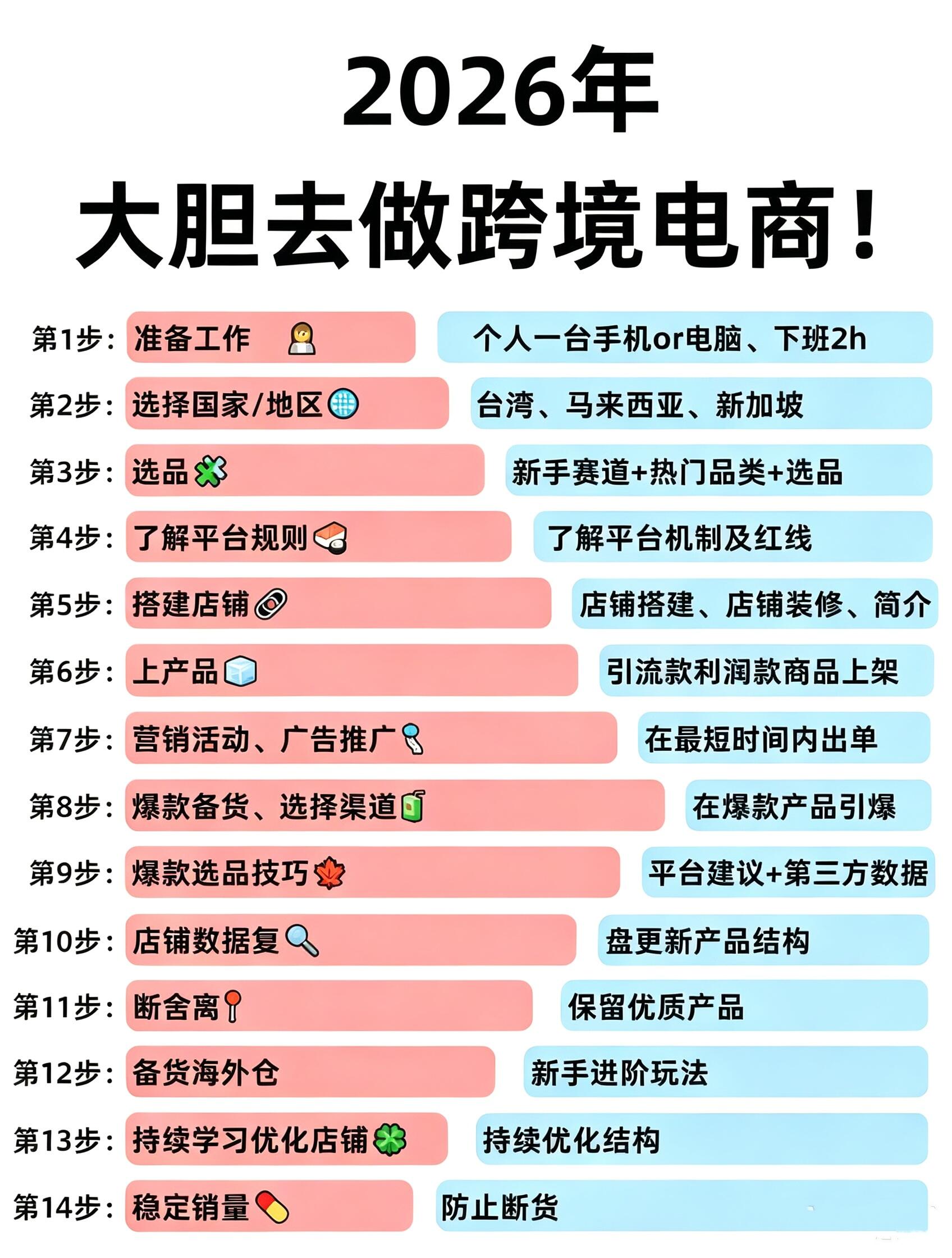跨境电商运营入门完整指南(2026最新零基础实操版)