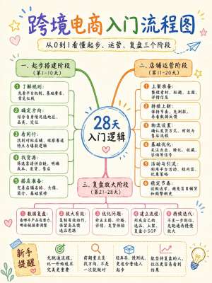 跨境电商运营实战完整教程|从0到精通(2026最新版)
