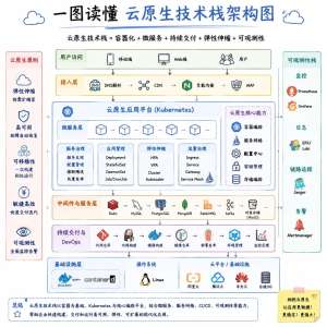 一文读懂云原生技术应用|全解析