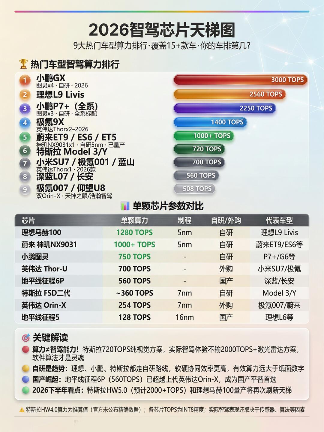 家用智能驾驶芯片对比详解(2026最新)