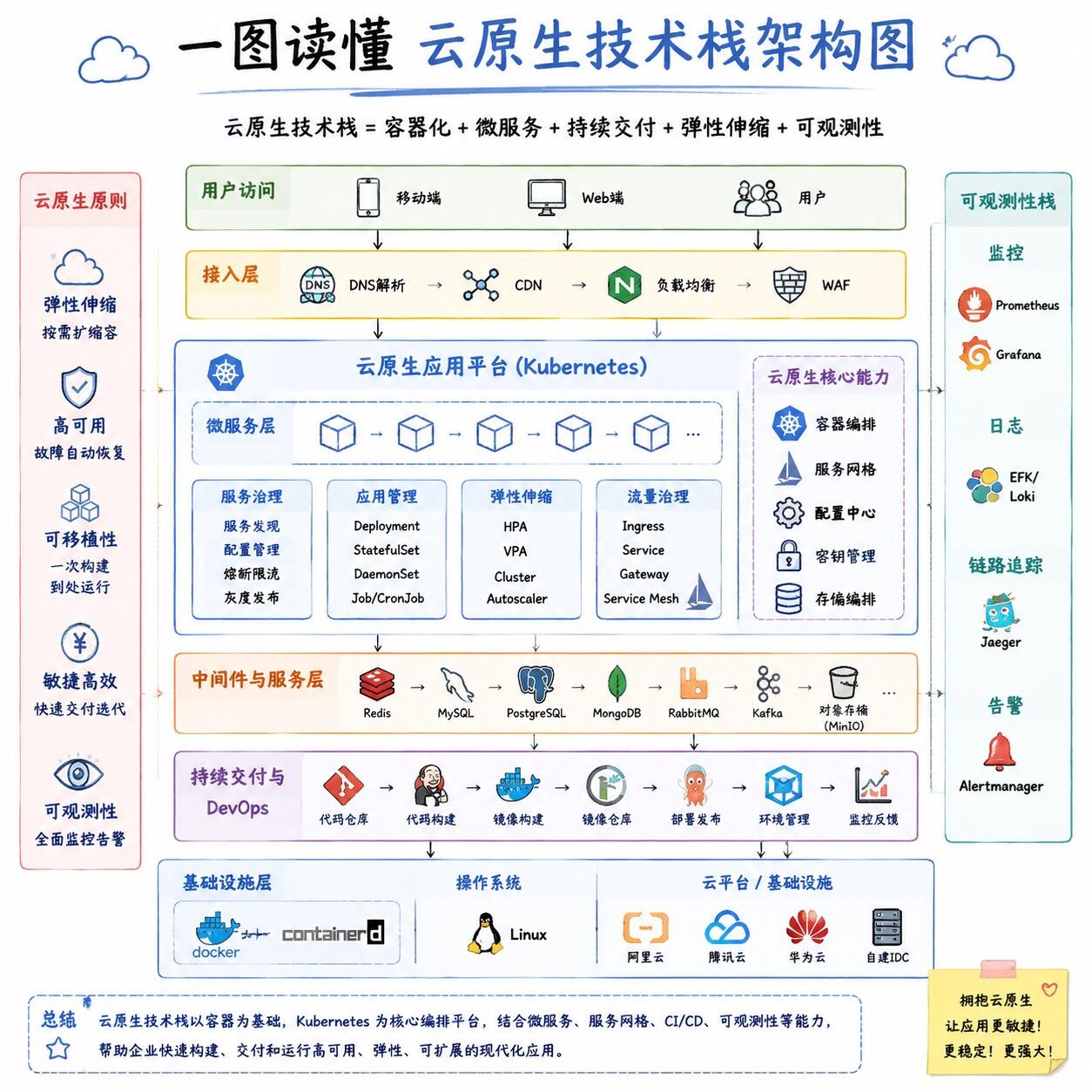 企业级云原生技术应用详解|核心架构、技术栈、落地场景与实施方案