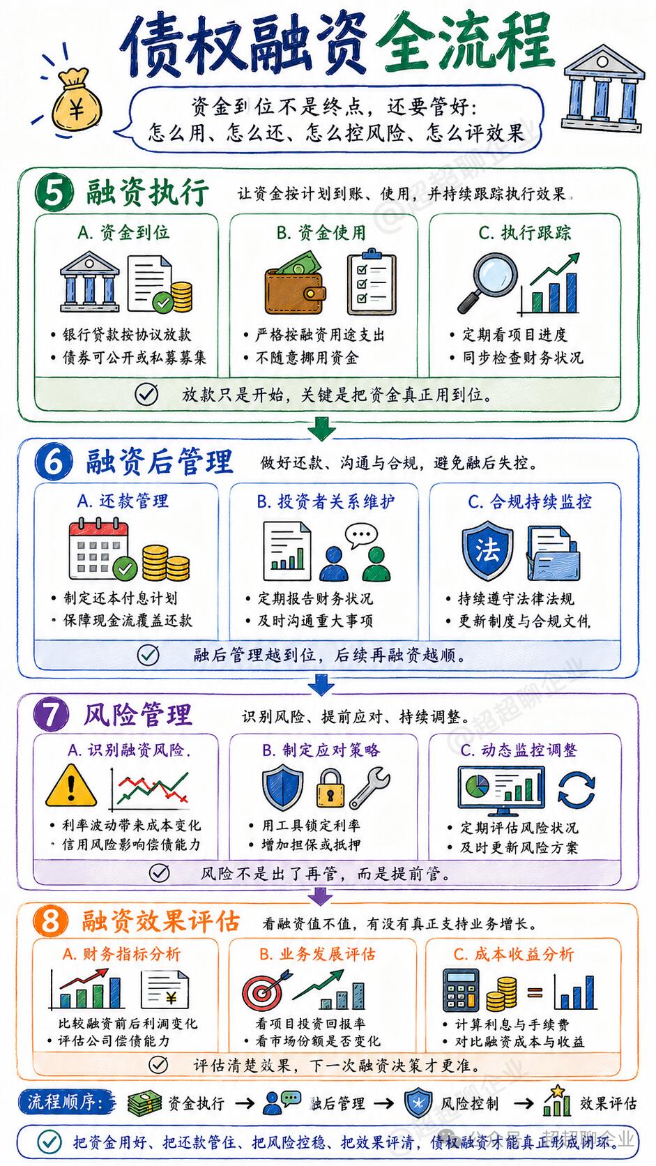 中小企业债权融资方式与全套落地解决方案