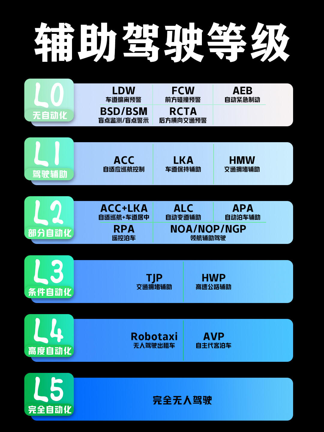 家用自动驾驶级别划分详解|SAE L0-L5通俗全解