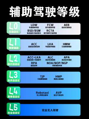 家用自动驾驶级别划分详解|SAE L0-L5通俗全解