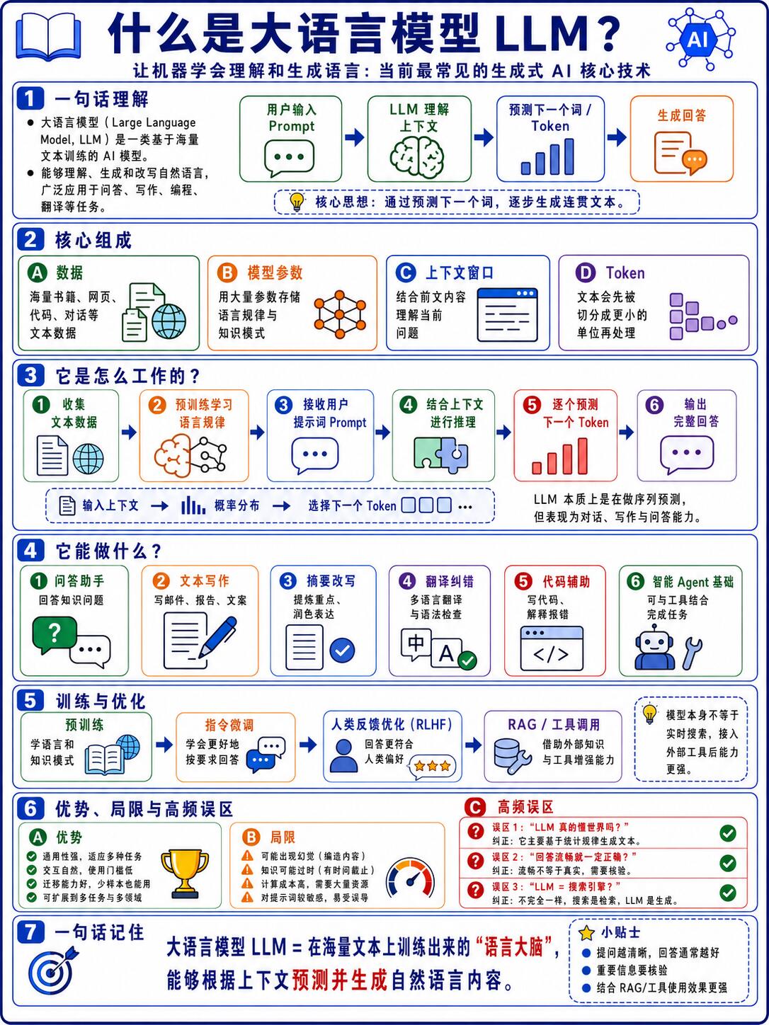 LLM大语言模型从入门到精通|零基础体系化教程