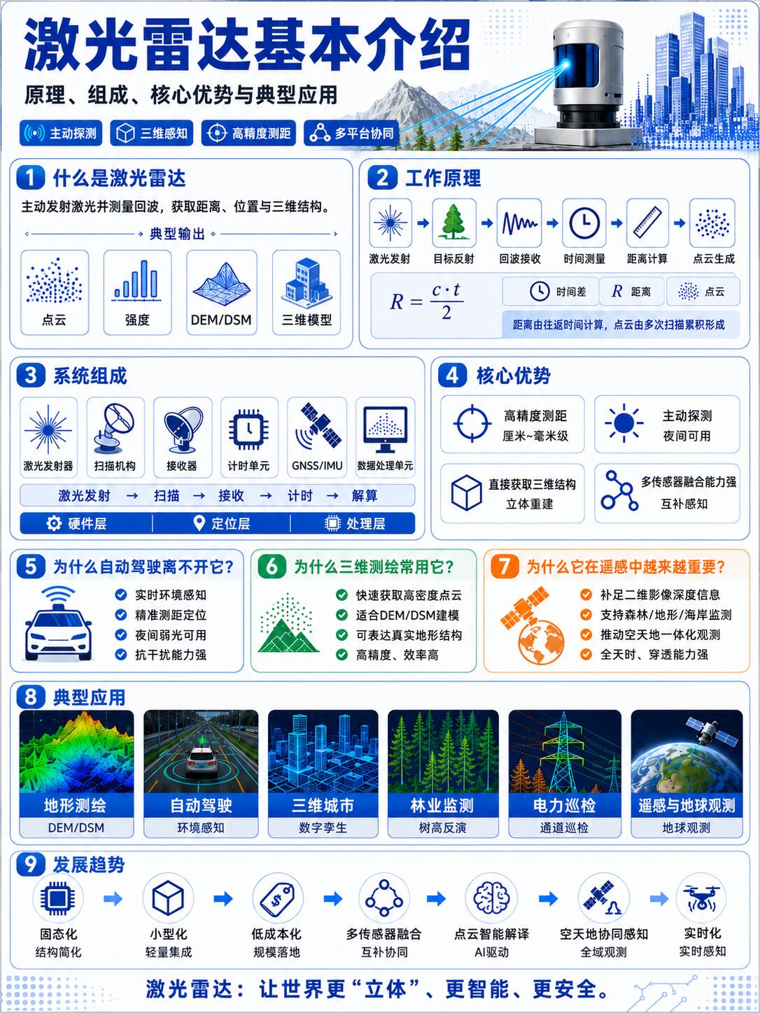 企业级激光雷达工作原理深度详解