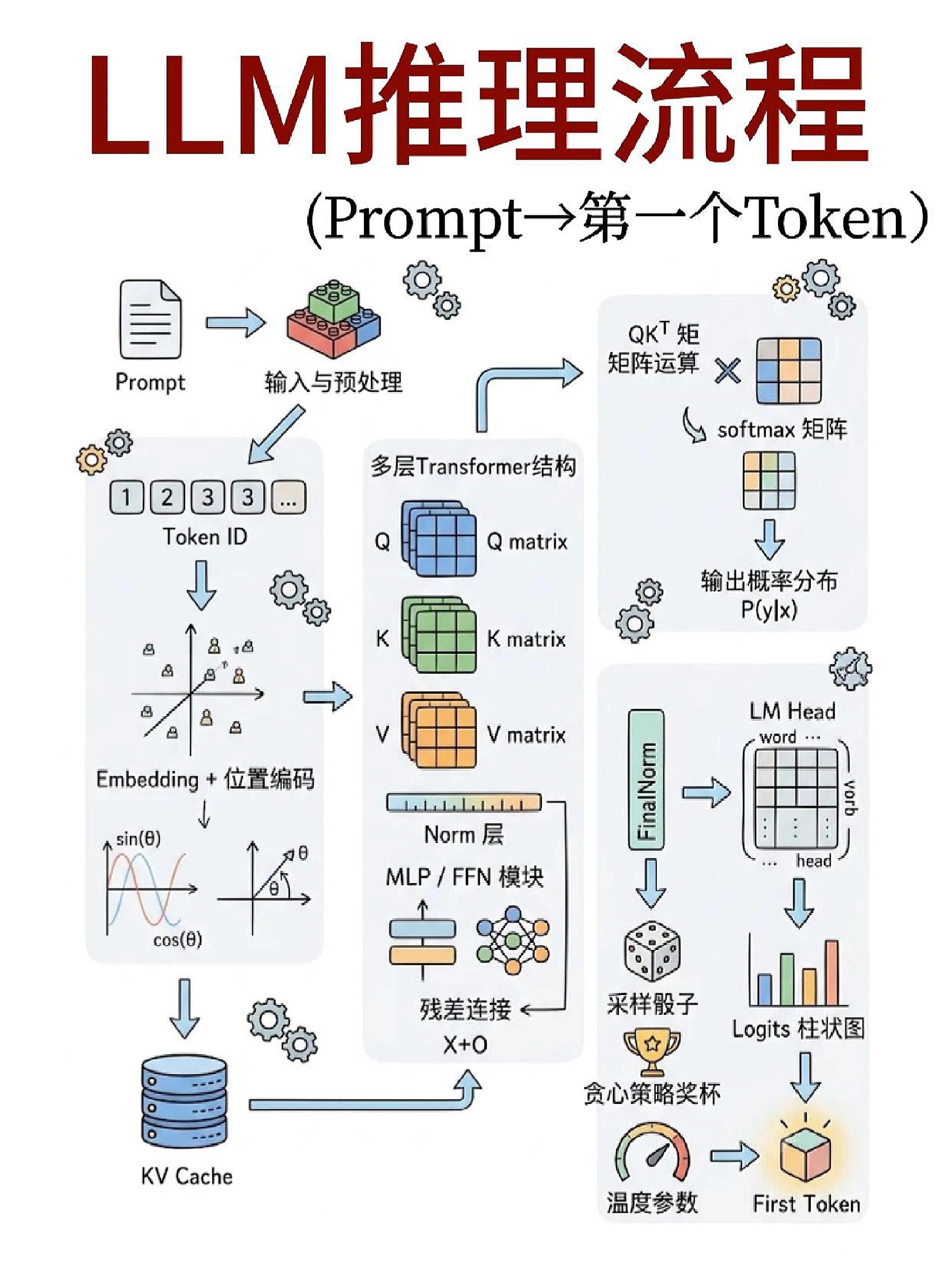 LLM高效使用方法|从入门到高阶的标准化实操指南