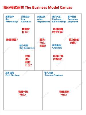 商业模式设计从入门到精通(2026完整版)