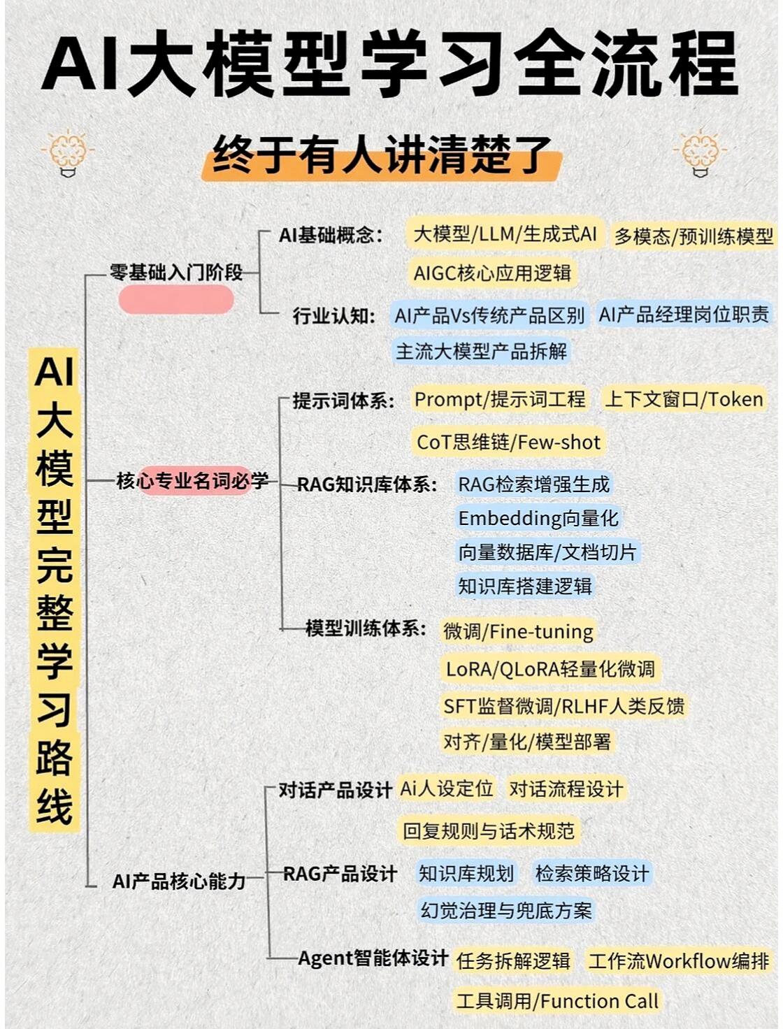 LLM大语言模型全面指南(零基础入门到高阶落地)