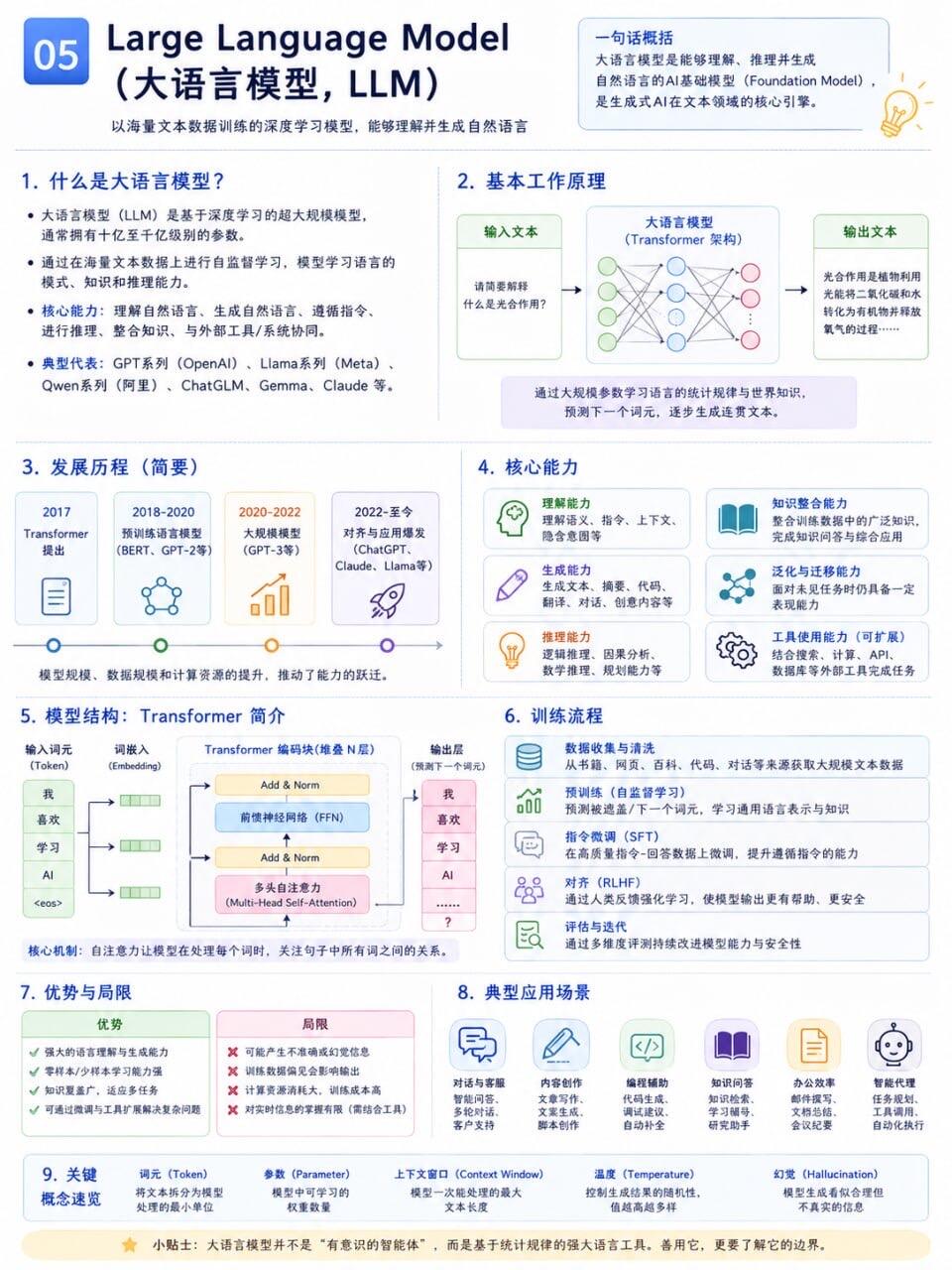 LLM大语言模型深度解析|2026完整版全解
