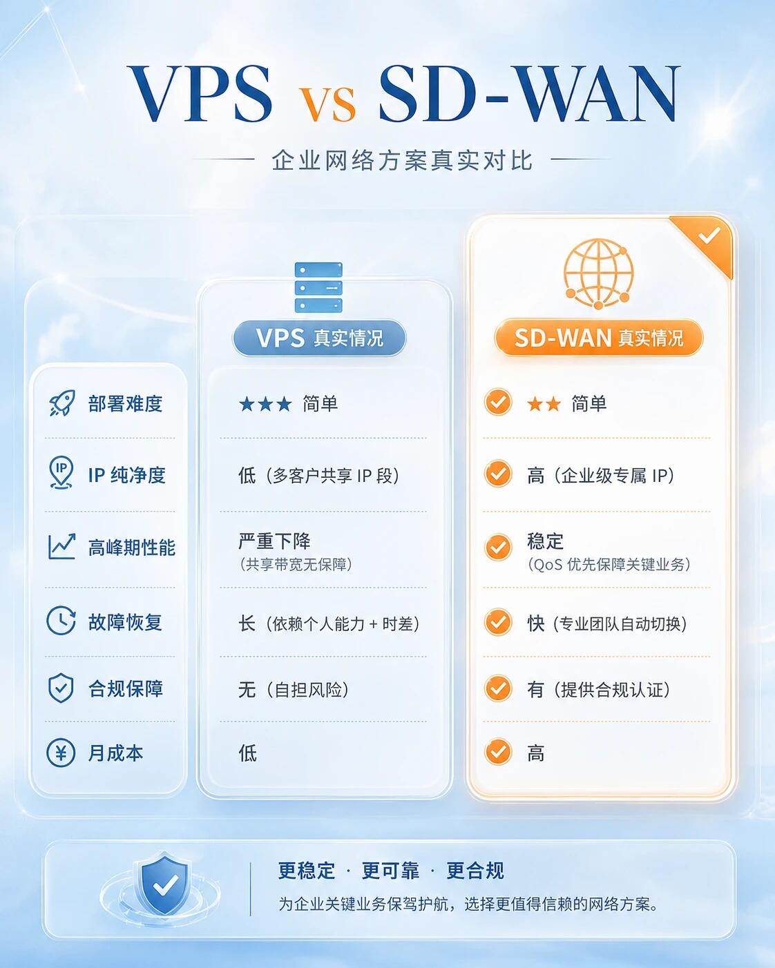 SD-WAN解决方案对比2025全面解析|终极指南