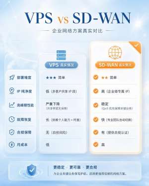 SD-WAN解决方案对比2025全面解析|终极指南