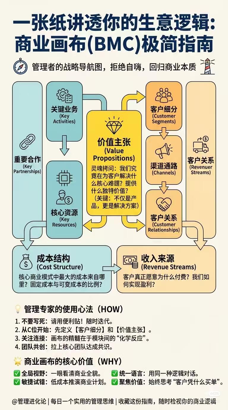 商业模式价值主张设计完整指南|从0到1落地(2026专业版)